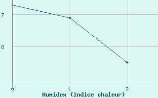 Courbe de l'humidex pour Kerstinbo