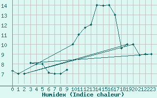 Courbe de l'humidex pour Bejaia