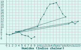 Courbe de l'humidex pour Nmes - Garons (30)