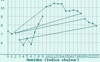 Courbe de l'humidex pour Prestwick Rnas