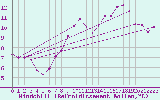 Courbe du refroidissement olien pour Jabbeke (Be)