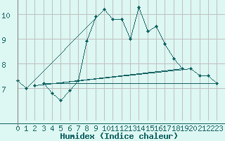 Courbe de l'humidex pour Edinburgh (UK)