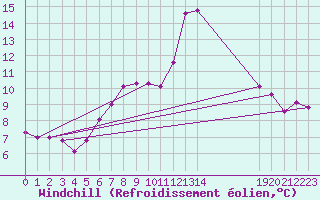 Courbe du refroidissement olien pour Schpfheim