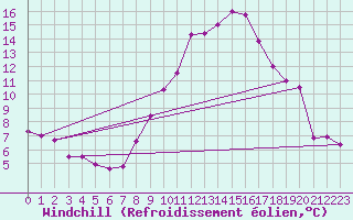 Courbe du refroidissement olien pour Uzs (30)