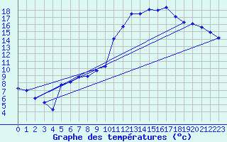 Courbe de tempratures pour Beauvais (60)