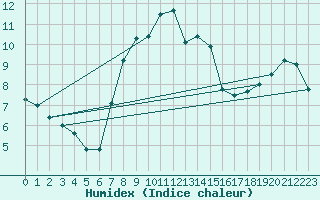 Courbe de l'humidex pour Charlwood