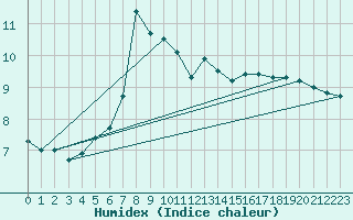 Courbe de l'humidex pour Stanca Stefanesti