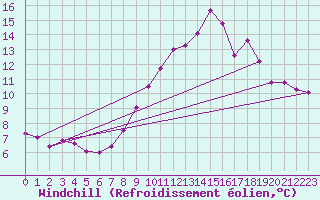 Courbe du refroidissement olien pour Saint-Igneuc (22)