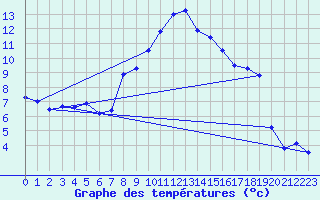 Courbe de tempratures pour Hoherodskopf-Vogelsberg