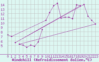 Courbe du refroidissement olien pour Steenvoorde (59)