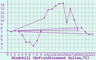 Courbe du refroidissement olien pour Courpire (63)