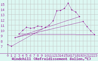 Courbe du refroidissement olien pour Pont-l