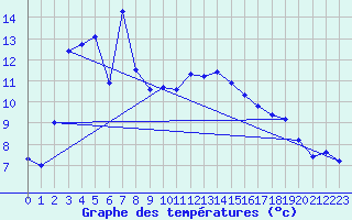 Courbe de tempratures pour Aadorf / Tnikon