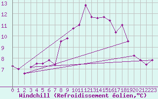Courbe du refroidissement olien pour Machrihanish