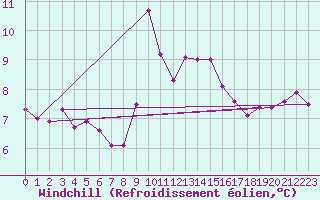 Courbe du refroidissement olien pour Buholmrasa Fyr
