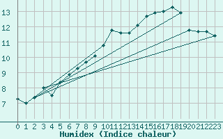 Courbe de l'humidex pour Keswick