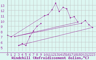 Courbe du refroidissement olien pour Lesce