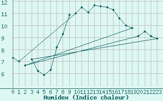 Courbe de l'humidex pour Neuhaus A. R.