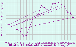 Courbe du refroidissement olien pour Ferrire-Laron (37)