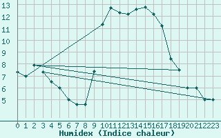 Courbe de l'humidex pour Valley