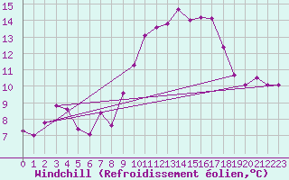 Courbe du refroidissement olien pour Les Pennes-Mirabeau (13)