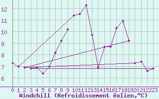 Courbe du refroidissement olien pour Albemarle