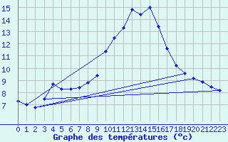 Courbe de tempratures pour Carpentras (84)