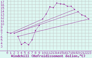Courbe du refroidissement olien pour La Rochelle - Aerodrome (17)