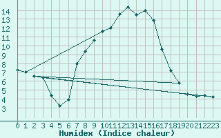 Courbe de l'humidex pour Lobenstein, Bad