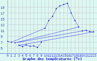 Courbe de tempratures pour Brest (29)