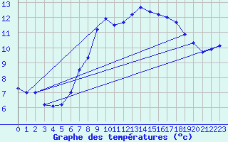 Courbe de tempratures pour Delemont