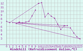 Courbe du refroidissement olien pour Koppigen