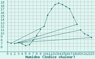 Courbe de l'humidex pour Vester Vedsted