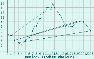 Courbe de l'humidex pour Nal'Cik