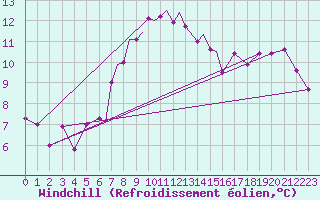 Courbe du refroidissement olien pour Valley