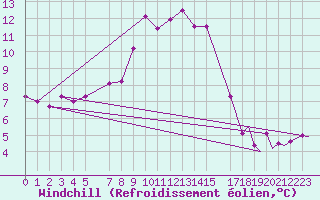 Courbe du refroidissement olien pour Marham