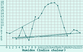 Courbe de l'humidex pour Lagunas de Somoza