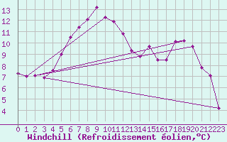Courbe du refroidissement olien pour Gunnarn