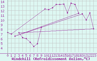 Courbe du refroidissement olien pour Hyres (83)
