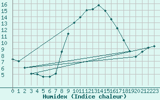 Courbe de l'humidex pour Spadeadam