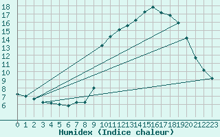 Courbe de l'humidex pour Xert / Chert (Esp)