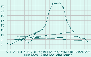 Courbe de l'humidex pour Mosen