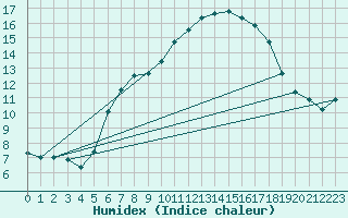 Courbe de l'humidex pour Schmuecke
