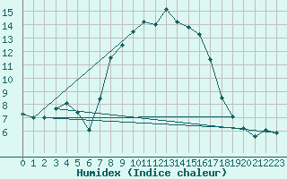 Courbe de l'humidex pour Marienberg