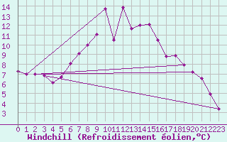 Courbe du refroidissement olien pour Neumarkt