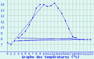 Courbe de tempratures pour Kuusiku