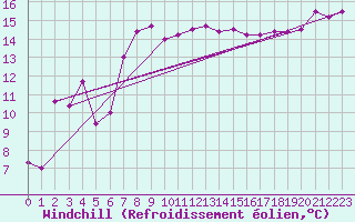 Courbe du refroidissement olien pour Hoernli