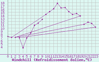 Courbe du refroidissement olien pour Turaif