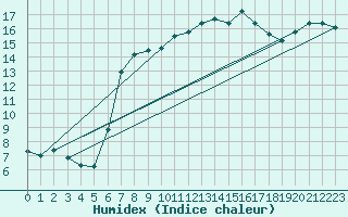 Courbe de l'humidex pour Hoerby