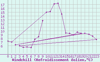 Courbe du refroidissement olien pour Leoben